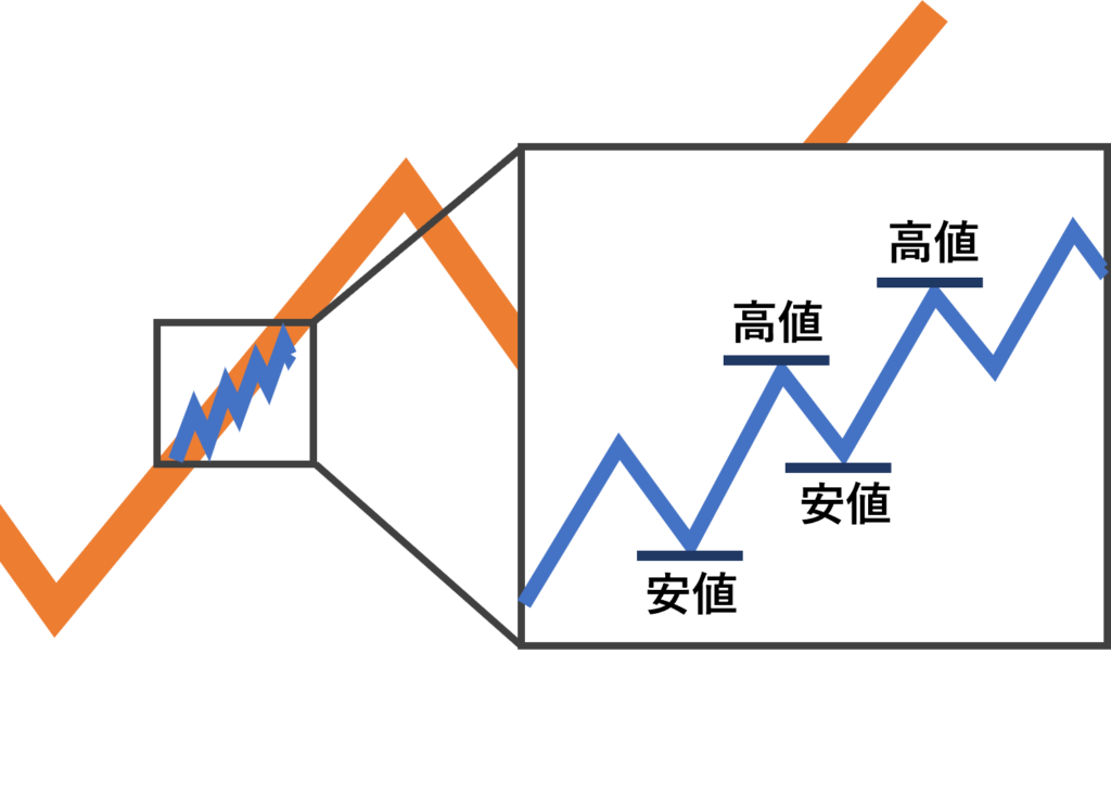 基準足で環境認識